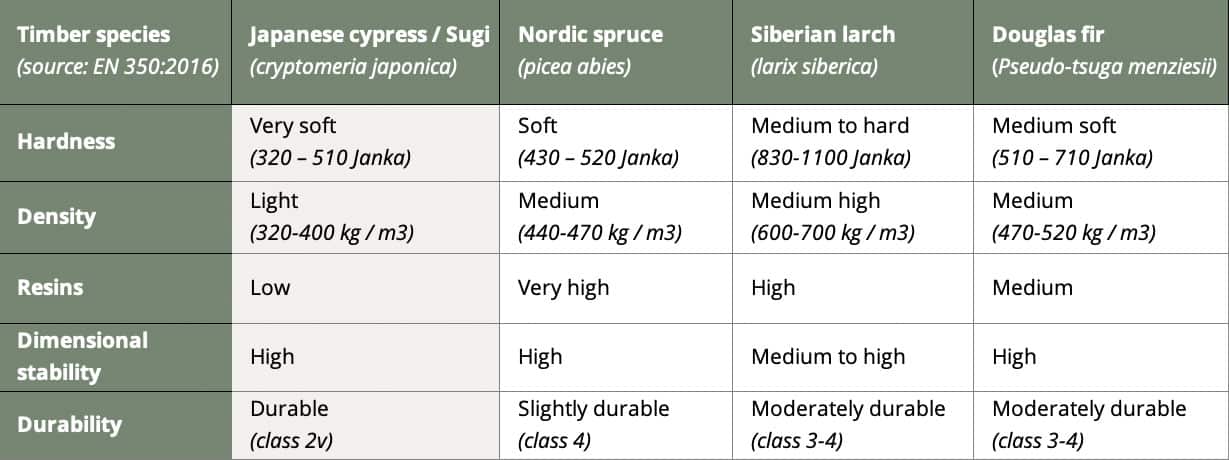 Tabelle verschiedener Holzarten, Vergleich mit Sugi / Japanische Zeder
