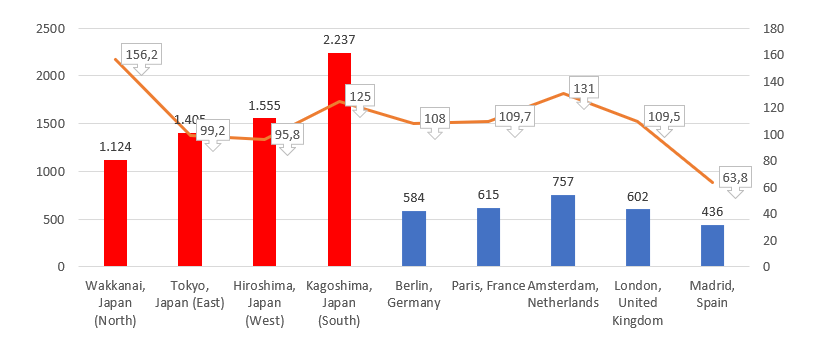 Vergleich der jährlichen Niederschlagsmenge in ausgewählten Städten