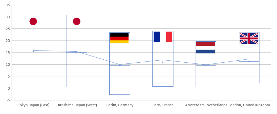 Vergleich der annualisierten Temperaturen in ausgewählten Städten